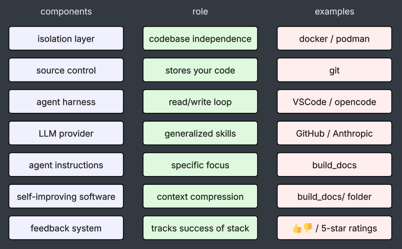 Elements of an Autonomous, Agentic Developer
